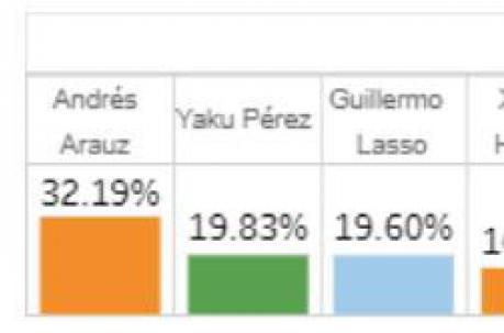 Infografía elecciones ecuador