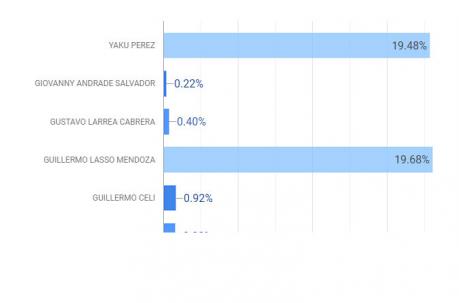 Captura de pantalla de los resultados publicados por el Consejo Nacional Electoral hasta las 11:15 del 11 de febrero del 2021. (Actas computadas (39420)	98.59%)